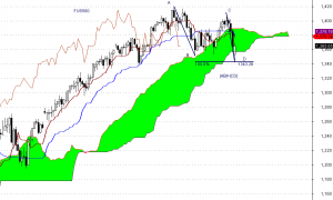 S&P500 futures - interwał dzienny