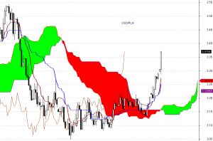 USD/PLN - interwał dzienny