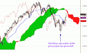 S&P 500 - interwał dzienny