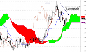 USD/PLN - interwał dzienny