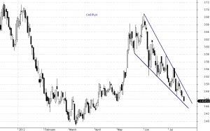 CHF/PLN - interwał dzienny