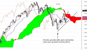 S&P500 - interwał dzienny