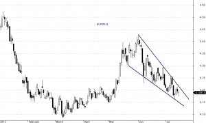 EUR/PLN - interwał dzienny