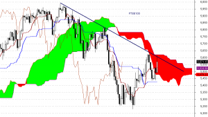 FTSE100 - interwał dzienny