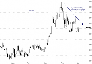 USD/PLN - interwał dzienny