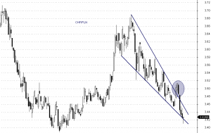 CHF/PLN - interwał dzienny