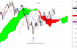 S&P500 - interwał dzienny