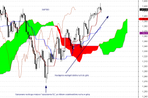 S&P500-interwał dzienny