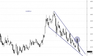 EUR/PLN - interwał dzienny