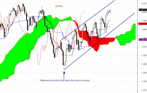 S&P500 - interwał dzienny