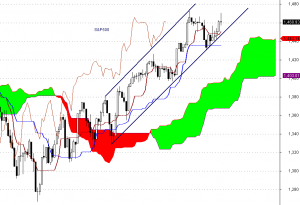 S&P500 - interwał dzienny