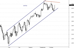 S&P500 - interwał dzienny