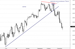 S&P500 - interwał dzienny