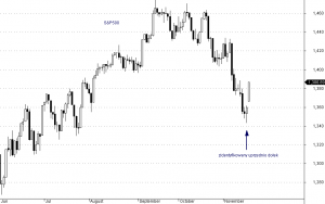 S&P500 - interwał dzienny