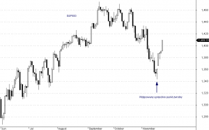 S&P500 - interwał dzienny