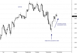 S&P500 - interwał dzienny