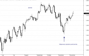 S&P500 - interwał dzienny