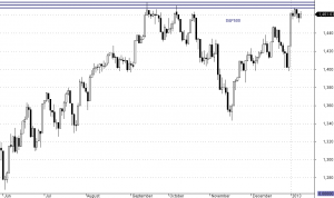 S&P500-interwał dzienny