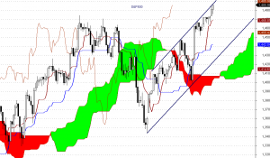 S&P500 - interwał dzienny