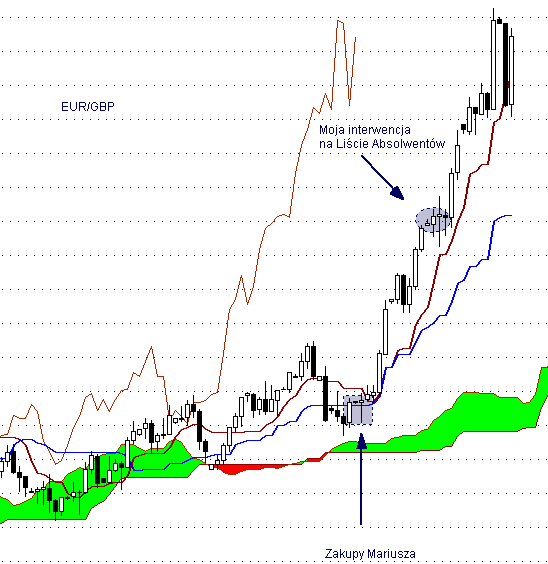 EUR/GBP- interwał dzienny