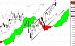 S&P500 - interwał dzienny