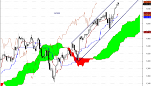 S&P500 - interwał dzienny