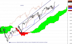 S&P500 - interwał dzienny