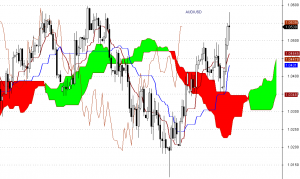 AUD/USD - interwał dzienny