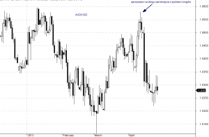 AUD/USD - interwał dzienny