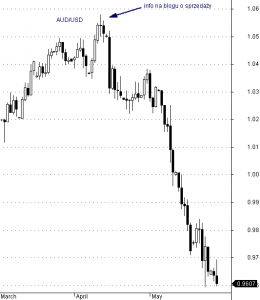 AUD/USD - interwał dzienny