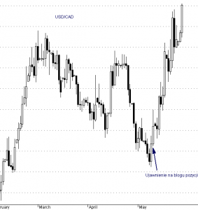 USD/CAD - interwał dzienny