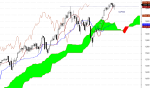 S&P500 - interwał dzienny