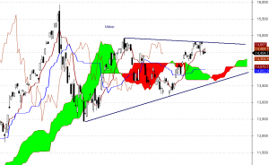 Nikkei - interwał dzienny