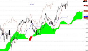 S&P500 - interwał dzienny