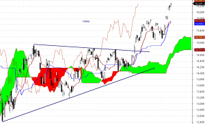 Nikkei - interwał dzienny