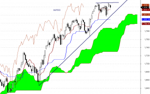 S&P500 - interwał dzienny