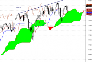 S&P500 - interwał dzienny