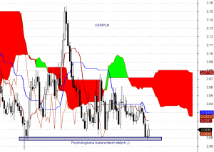 USD/PLN - interwał dzienny