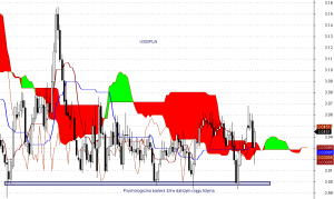 USD/PLN - interwał dzienny