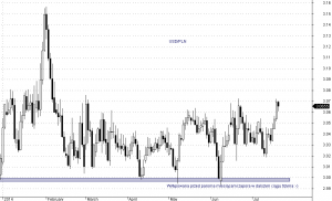 USD/PLN - interwał dzienny