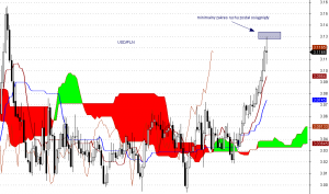 USD/PLN - interwał dzienny