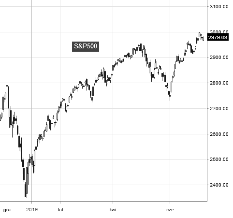 S&P500 - interwał dzienny